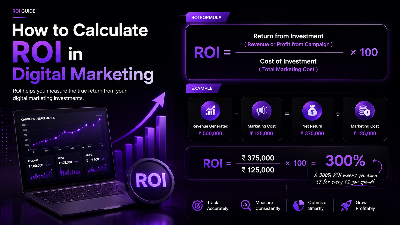 Roi in Digital Marketing