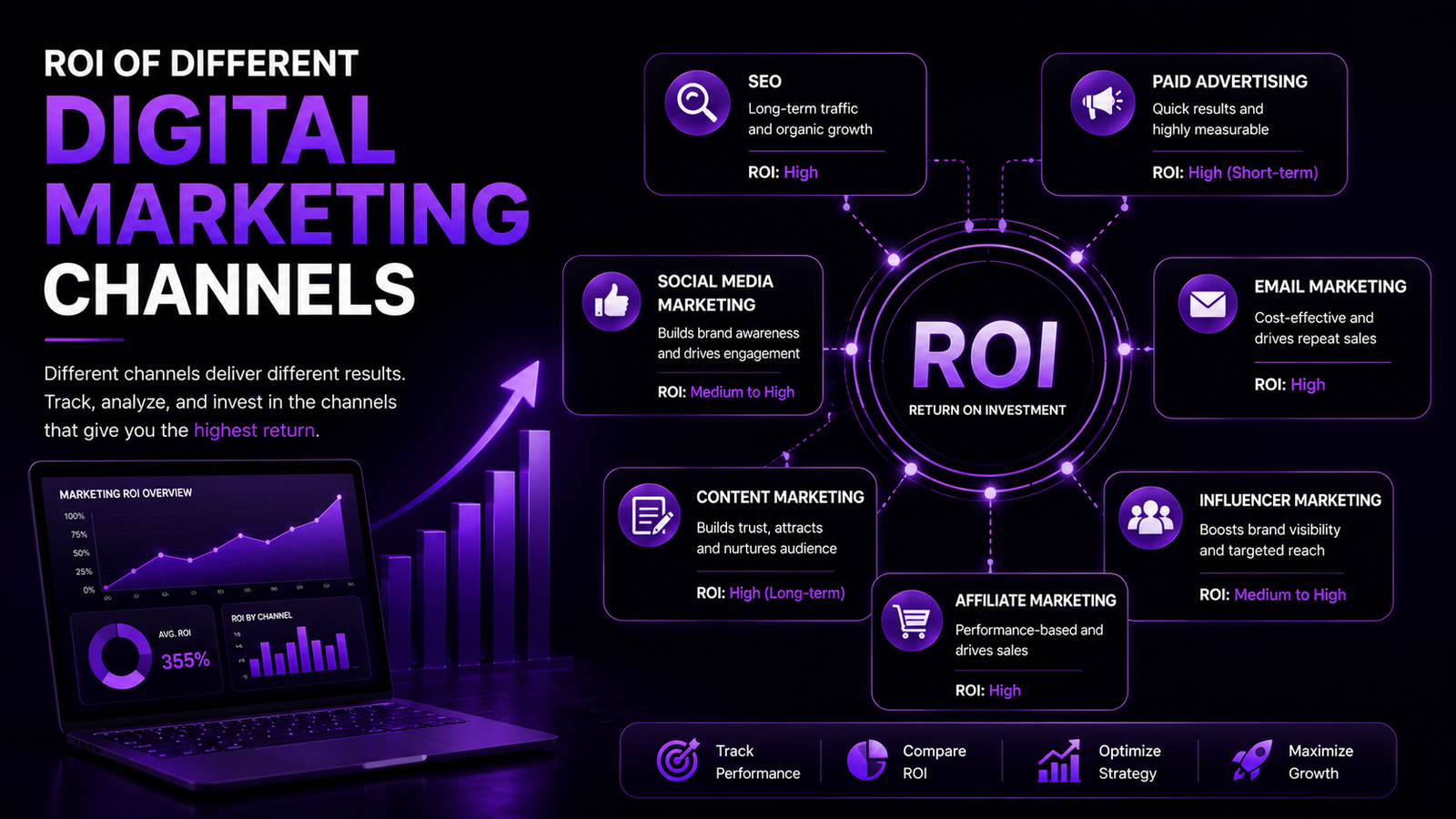 Roi in Digital Marketing