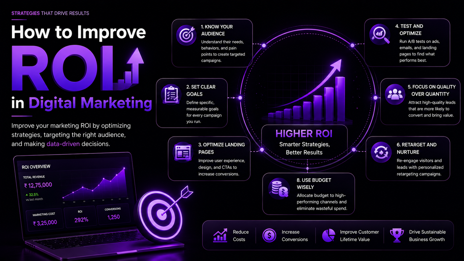 Roi in Digital Marketing
