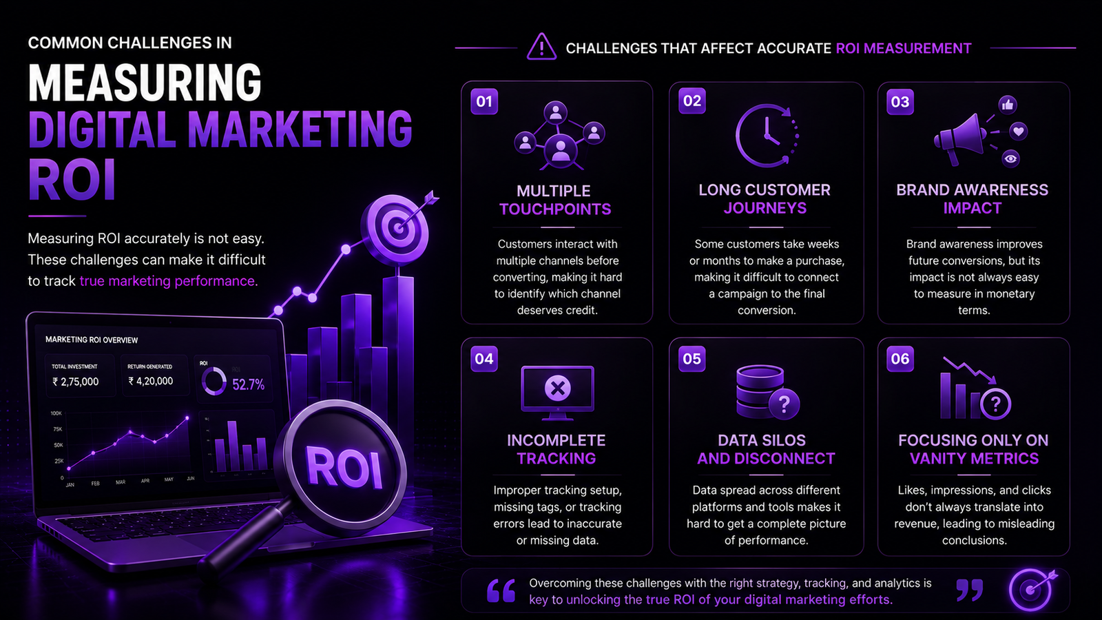 Roi in Digital Marketing